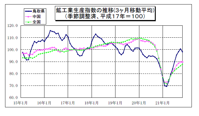 鳥取県鉱工業指数の推移(3か月移動平均)