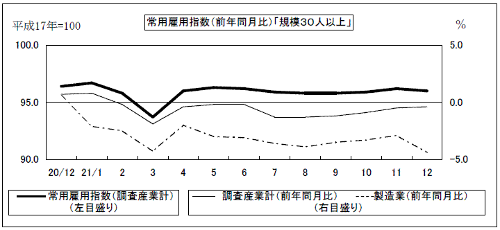 常用雇用指数(前年同月比)