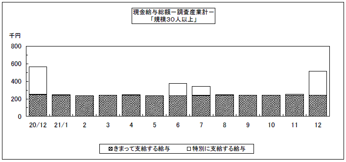 現金給与総額