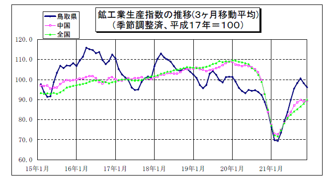 鳥取県鉱工業指数の推移(3か月移動平均)