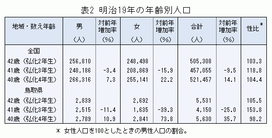 表2「明治19年の年齢別人口」