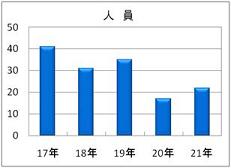 重要犯罪検挙人員