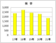 窃盗犯検挙件数