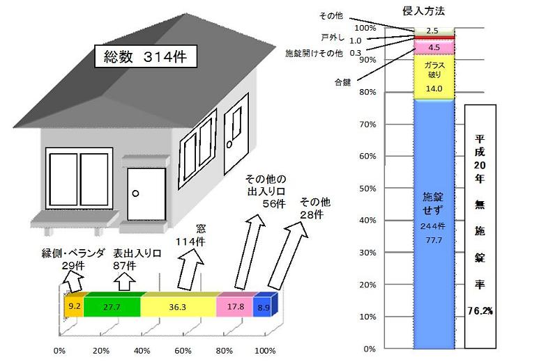 住宅対象侵入状況