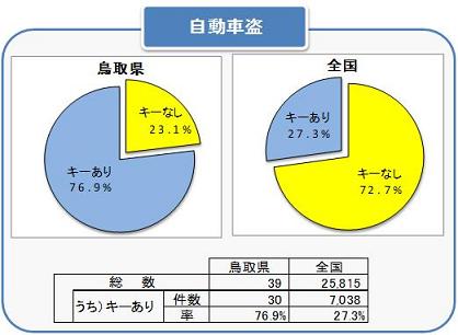 自動車盗キー付き被害