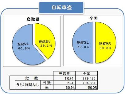 自転車盗無施錠率