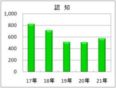 重要窃盗犯認知件数