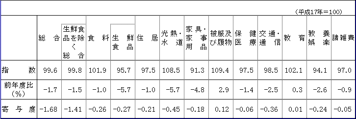 １０大指数　前年度比及び寄与度