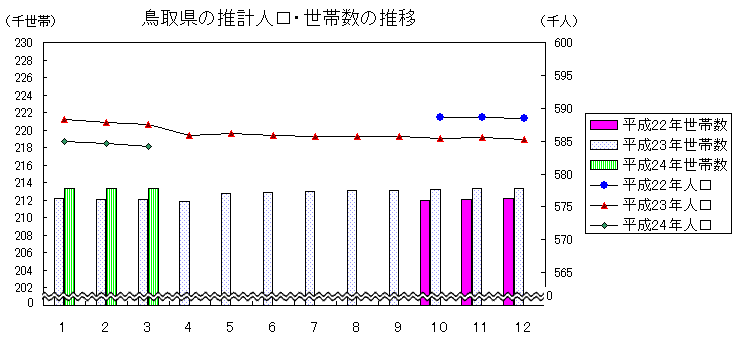 鳥取県の推計人口・世帯数の推移