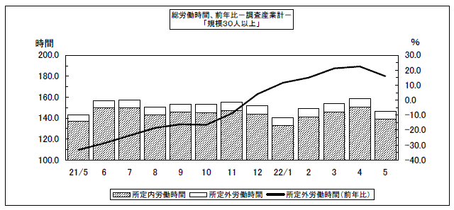 労働時間、前年同月比