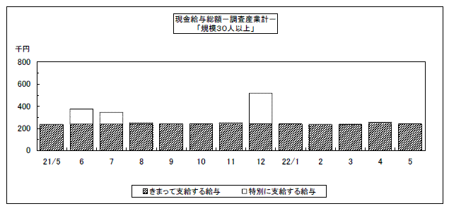 現金給与総額