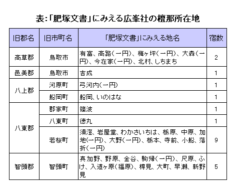 「肥塚文書」にみえる広峯社の檀那所在地の表