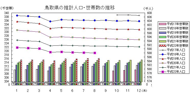 鳥取県の推計人口・世帯数の推移グラフ