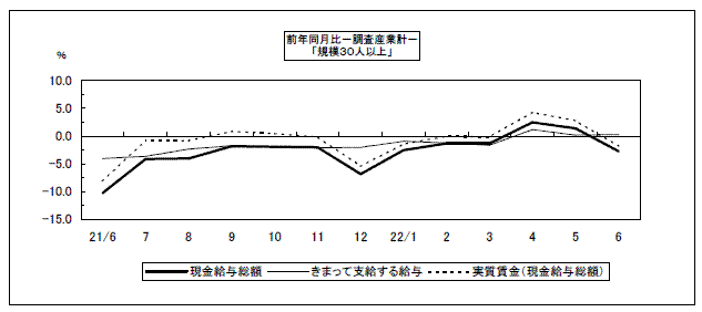 現金給与総額（前年同月比）