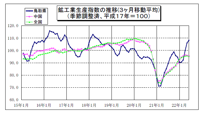 鳥取県鉱工業指数の推移(3か月移動平均)