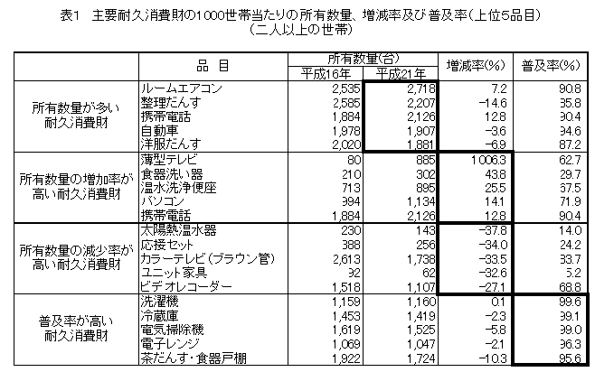 表1