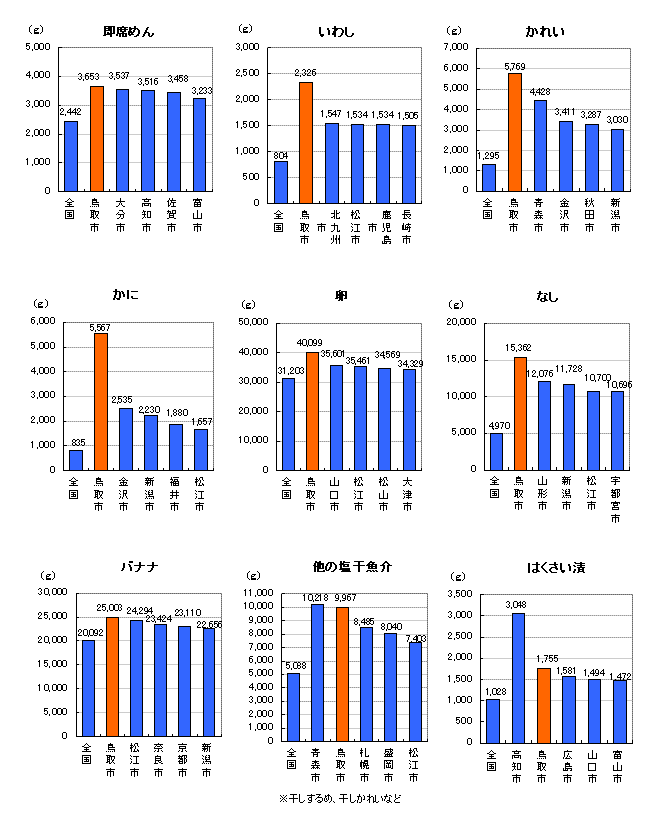 年間購入量ランキング１