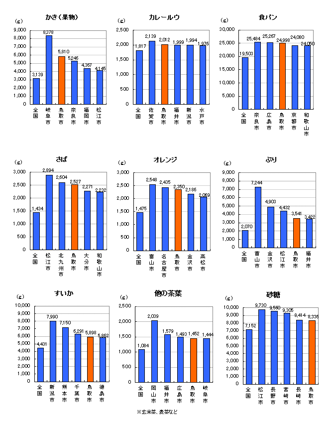 年間購入量ランキング2