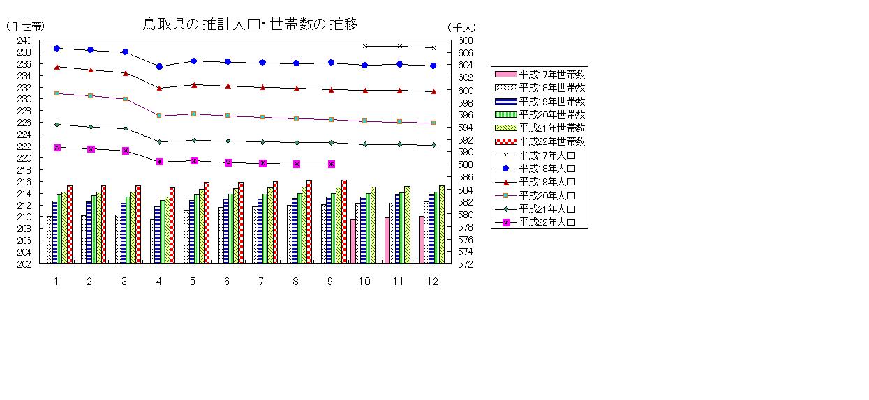 推計人口及び世帯数の推移のグラフ