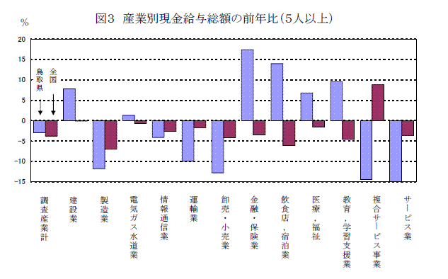 図３