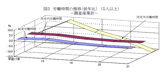 図５