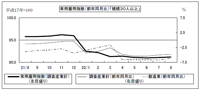 常用雇用指数