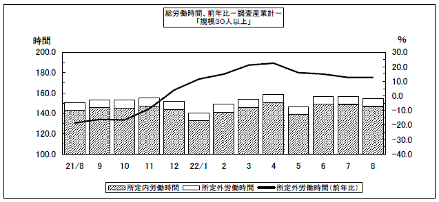 労働時間、前年同月比