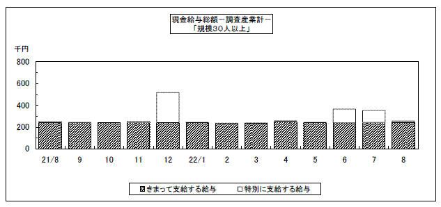 現金給与総額