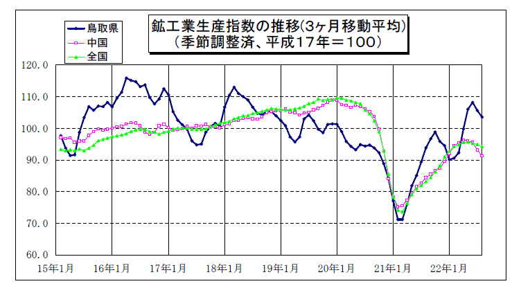 鳥取県鉱工業指数の推移(3か月移動平均)