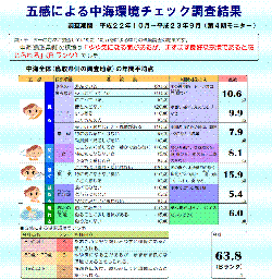 調査結果