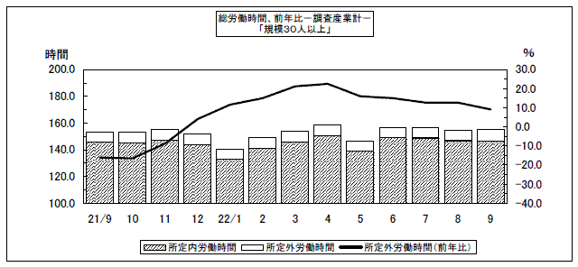 総労働時間、前年比