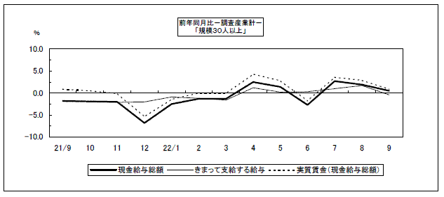 前年同月比