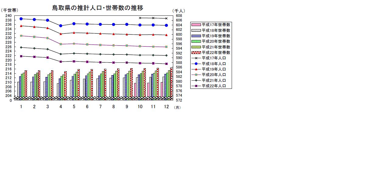 鳥取県の推計人口・世帯数の推移