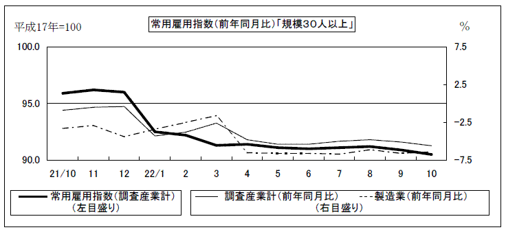 常用雇用指数