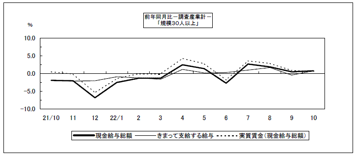 現金給与総額前年同月比