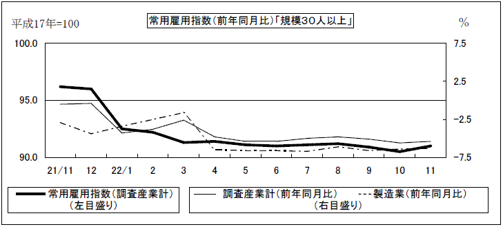 常用雇用指数(前年同月比)「規模30人以上」