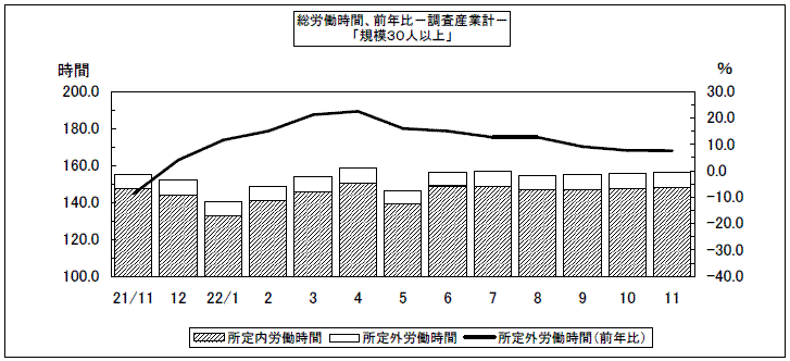 総労働時間、前年比-調査産業計-「規模30人以上」