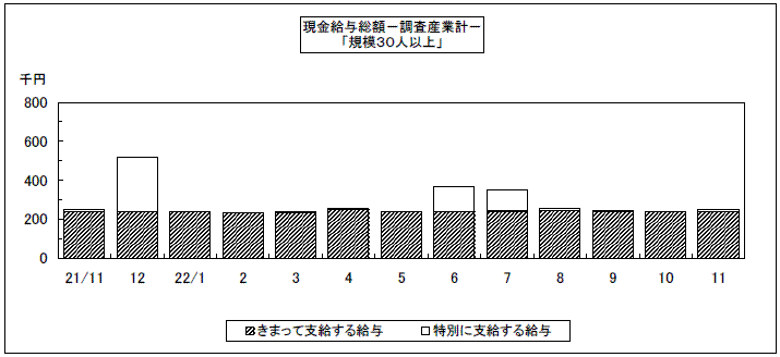 現金給与総額－調査産業計－｢規模３０人以上」