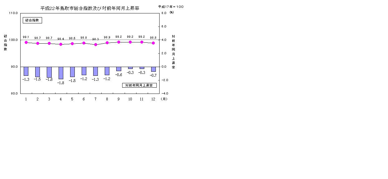 平成22年鳥取市総合指数及び対前年上昇率