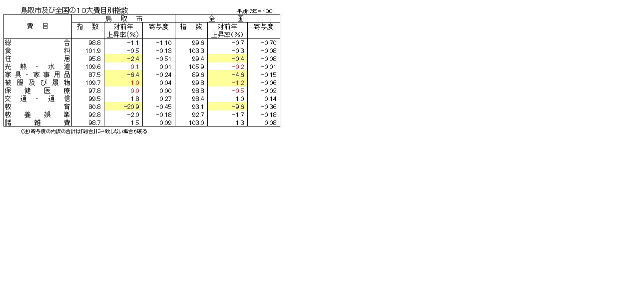 10大費目別指数