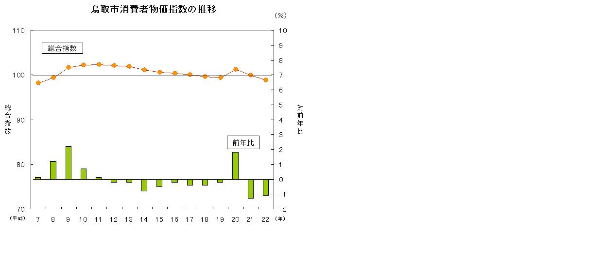 鳥取市消費者物価指数の推移