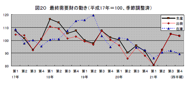 最終需要財の動き