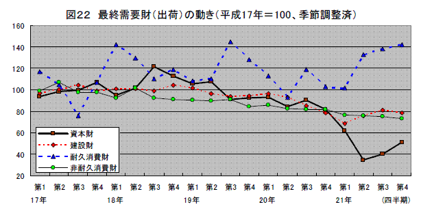 最終需要財(出荷)の動き