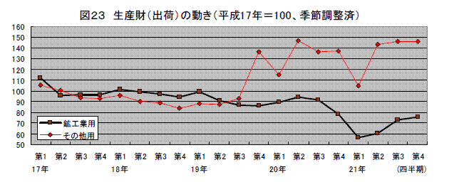生産財(出荷)の動き