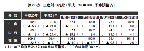 生産財の推移