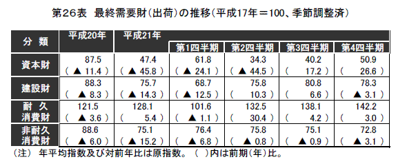 最終需要財（出荷）の推移