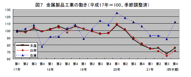 金属製品工業の動き