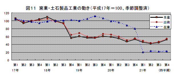 パルプ・紙・紙加工品工業の動き