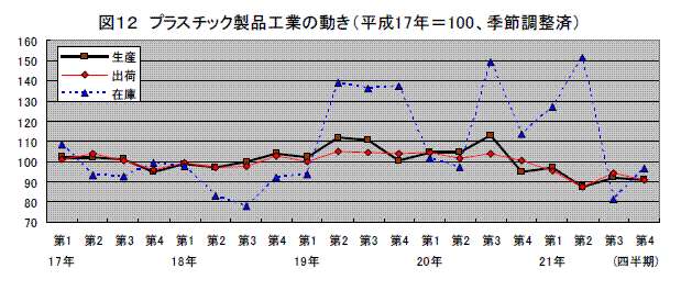 繊維工業の動き