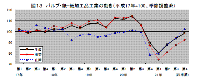 食料品・たばこ工業の動き